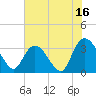 Tide chart for ICWW, South Island Ferry, South Carolina on 2023/07/16