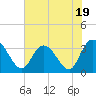 Tide chart for ICWW, South Island Ferry, South Carolina on 2023/07/19