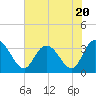 Tide chart for ICWW, South Island Ferry, South Carolina on 2023/07/20