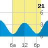 Tide chart for ICWW, South Island Ferry, South Carolina on 2023/07/21