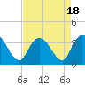 Tide chart for ICWW, South Island Ferry, South Carolina on 2023/08/18