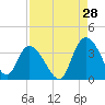 Tide chart for ICWW, South Island Ferry, South Carolina on 2023/08/28