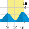 Tide chart for ICWW, South Island Ferry, South Carolina on 2023/09/10
