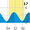 Tide chart for ICWW, South Island Ferry, South Carolina on 2023/09/17