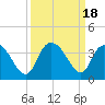 Tide chart for ICWW, South Island Ferry, South Carolina on 2023/09/18