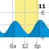 Tide chart for ICWW, South Island Ferry, South Carolina on 2023/10/11