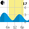 Tide chart for ICWW, South Island Ferry, South Carolina on 2024/03/17