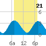 Tide chart for ICWW, South Island Ferry, South Carolina on 2024/03/21