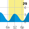 Tide chart for ICWW, South Island Ferry, South Carolina on 2024/03/29
