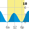 Tide chart for ICWW, South Island Ferry, South Carolina on 2024/05/10