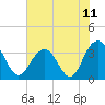 Tide chart for USCG Station, South Island Plantation, South Carolina on 2021/06/11