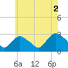 Tide chart for South Jamesport, Great Peconic Bay, New York on 2021/07/2