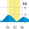 Tide chart for South Jamesport, New York on 2022/01/11
