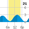 Tide chart for South Jamesport, New York on 2022/01/21