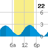 Tide chart for South Jamesport, New York on 2022/01/22