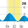 Tide chart for South Jamesport, New York on 2022/01/28