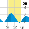 Tide chart for South Jamesport, New York on 2022/01/29