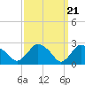 Tide chart for South Jamesport, Great Peconic Bay, New York on 2024/03/21