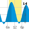 Tide chart for Daymark 135, South Newport River, Georgia on 2021/01/14