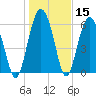 Tide chart for Daymark 135, South Newport River, Georgia on 2021/01/15