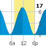 Tide chart for Daymark 135, South Newport River, Georgia on 2021/01/17