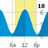 Tide chart for Daymark 135, South Newport River, Georgia on 2021/01/18
