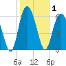 Tide chart for Daymark 135, South Newport River, Georgia on 2021/01/1