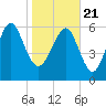 Tide chart for Daymark 135, South Newport River, Georgia on 2021/01/21