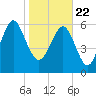 Tide chart for Daymark 135, South Newport River, Georgia on 2021/01/22