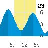 Tide chart for Daymark 135, South Newport River, Georgia on 2021/01/23