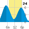 Tide chart for Daymark 135, South Newport River, Georgia on 2021/01/24