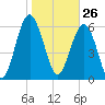 Tide chart for Daymark 135, South Newport River, Georgia on 2021/01/26