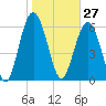 Tide chart for Daymark 135, South Newport River, Georgia on 2021/01/27