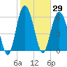 Tide chart for Daymark 135, South Newport River, Georgia on 2021/01/29