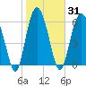 Tide chart for Daymark 135, South Newport River, Georgia on 2021/01/31