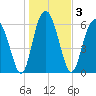 Tide chart for Daymark 135, South Newport River, Georgia on 2021/01/3