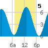 Tide chart for Daymark 135, South Newport River, Georgia on 2021/01/5