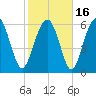 Tide chart for Daymark 135, South Newport River, Georgia on 2021/02/16