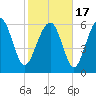 Tide chart for Daymark 135, South Newport River, Georgia on 2021/02/17