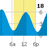 Tide chart for Daymark 135, South Newport River, Georgia on 2021/02/18