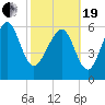 Tide chart for Daymark 135, South Newport River, Georgia on 2021/02/19