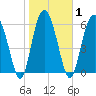 Tide chart for Daymark 135, South Newport River, Georgia on 2021/02/1