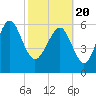 Tide chart for Daymark 135, South Newport River, Georgia on 2021/02/20