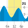 Tide chart for Daymark 135, South Newport River, Georgia on 2021/02/21