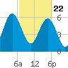 Tide chart for Daymark 135, South Newport River, Georgia on 2021/02/22