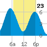 Tide chart for Daymark 135, South Newport River, Georgia on 2021/02/23