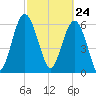 Tide chart for Daymark 135, South Newport River, Georgia on 2021/02/24