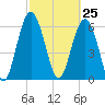 Tide chart for Daymark 135, South Newport River, Georgia on 2021/02/25