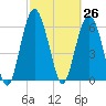 Tide chart for Daymark 135, South Newport River, Georgia on 2021/02/26