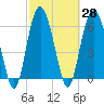 Tide chart for Daymark 135, South Newport River, Georgia on 2021/02/28